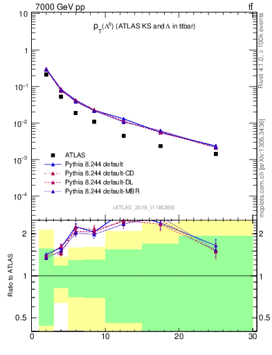 Plot of lambda.pt in 7000 GeV pp collisions