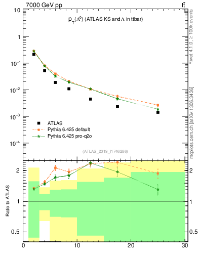 Plot of lambda.pt in 7000 GeV pp collisions