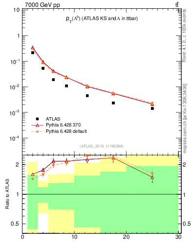Plot of lambda.pt in 7000 GeV pp collisions