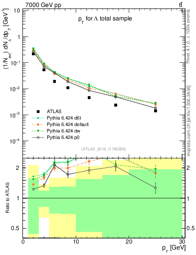 Plot of lambda.pt in 7000 GeV pp collisions