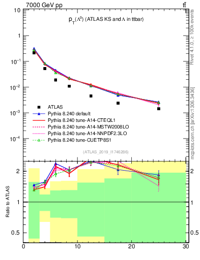 Plot of lambda.pt in 7000 GeV pp collisions
