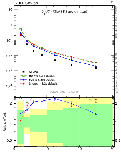 Plot of lambda.pt in 7000 GeV pp collisions