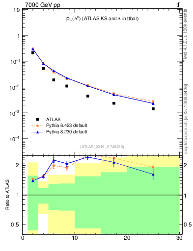 Plot of lambda.pt in 7000 GeV pp collisions