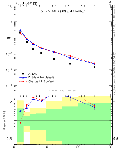 Plot of lambda.pt in 7000 GeV pp collisions