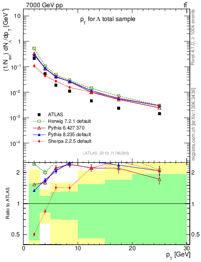 Plot of lambda.pt in 7000 GeV pp collisions