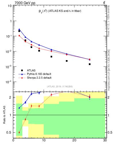 Plot of lambda.pt in 7000 GeV pp collisions
