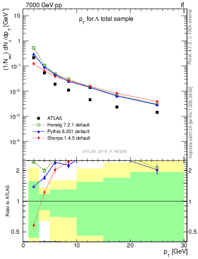 Plot of lambda.pt in 7000 GeV pp collisions
