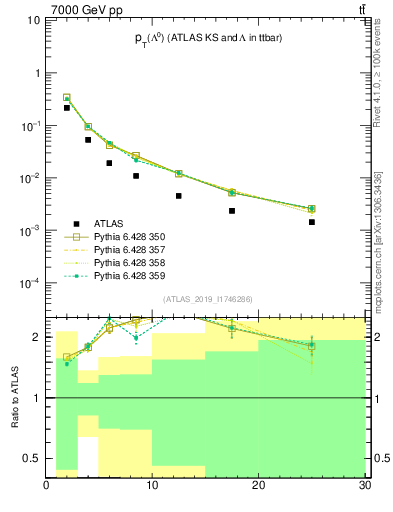 Plot of lambda.pt in 7000 GeV pp collisions