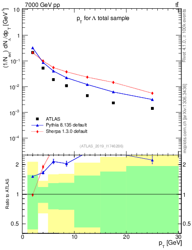 Plot of lambda.pt in 7000 GeV pp collisions