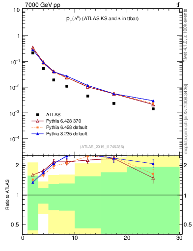 Plot of lambda.pt in 7000 GeV pp collisions