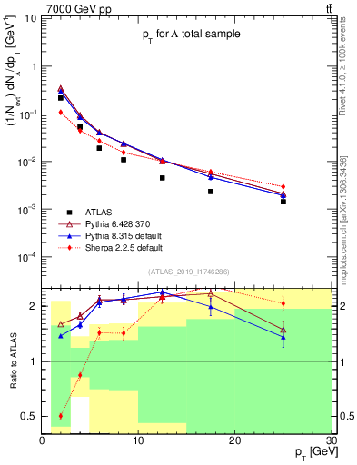 Plot of lambda.pt in 7000 GeV pp collisions