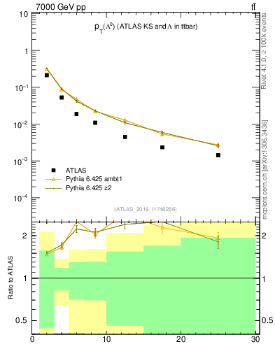 Plot of lambda.pt in 7000 GeV pp collisions