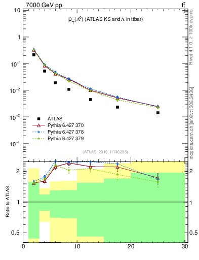 Plot of lambda.pt in 7000 GeV pp collisions