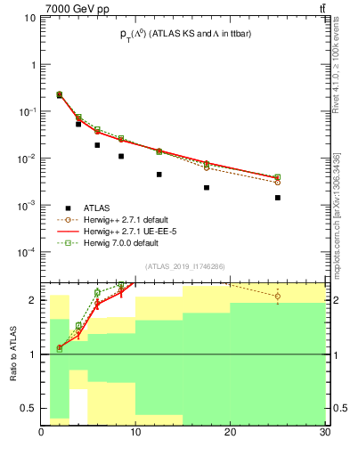 Plot of lambda.pt in 7000 GeV pp collisions