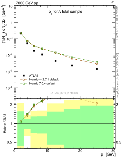 Plot of lambda.pt in 7000 GeV pp collisions