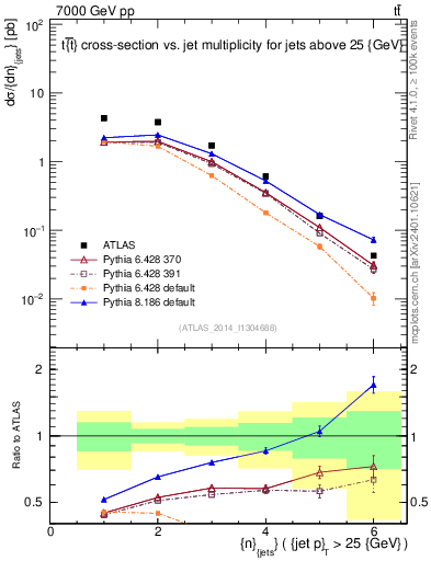 Plot of njets in 7000 GeV pp collisions