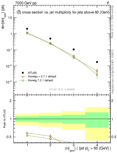 Plot of njets in 7000 GeV pp collisions