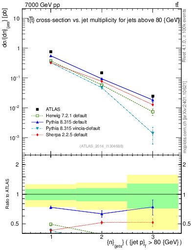 Plot of njets in 7000 GeV pp collisions