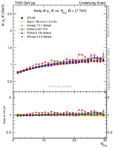 Plot of avgpt-vs-nch-away in 7000 GeV pp collisions