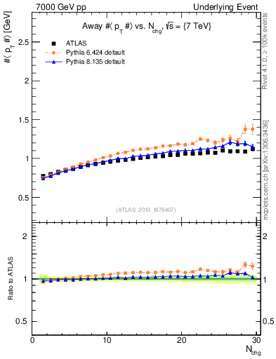 Plot of avgpt-vs-nch-away in 7000 GeV pp collisions