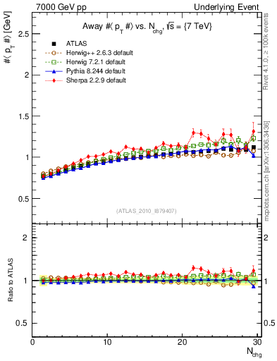 Plot of avgpt-vs-nch-away in 7000 GeV pp collisions