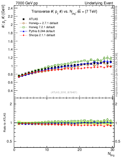 Plot of avgpt-vs-nch-trns in 7000 GeV pp collisions