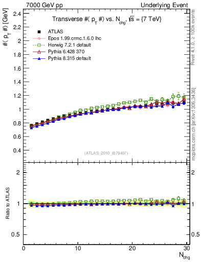Plot of avgpt-vs-nch-trns in 7000 GeV pp collisions