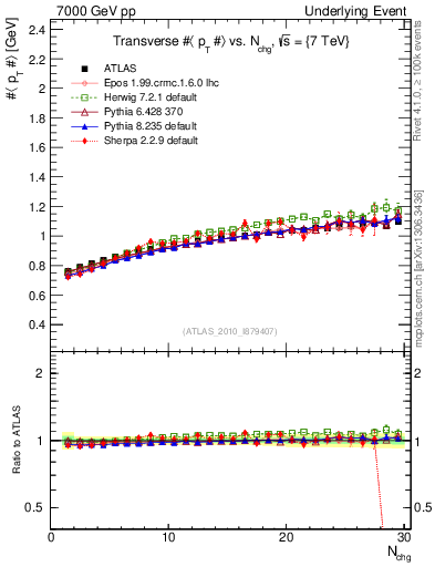 Plot of avgpt-vs-nch-trns in 7000 GeV pp collisions