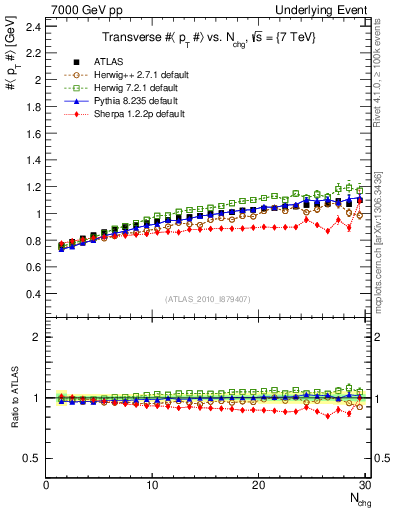 Plot of avgpt-vs-nch-trns in 7000 GeV pp collisions