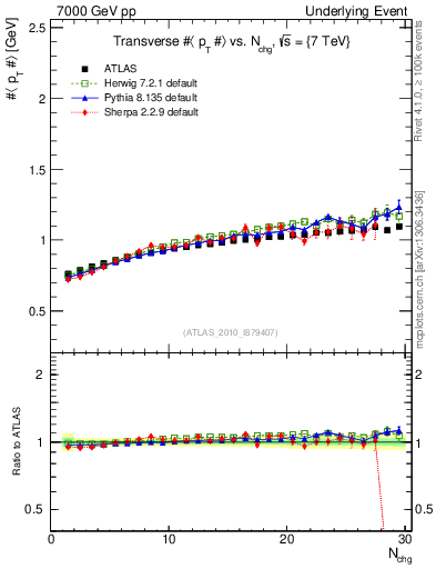 Plot of avgpt-vs-nch-trns in 7000 GeV pp collisions