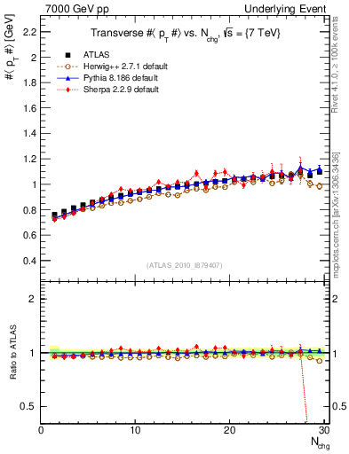 Plot of avgpt-vs-nch-trns in 7000 GeV pp collisions