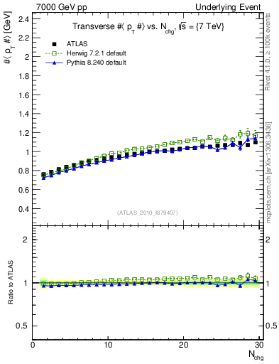 Plot of avgpt-vs-nch-trns in 7000 GeV pp collisions