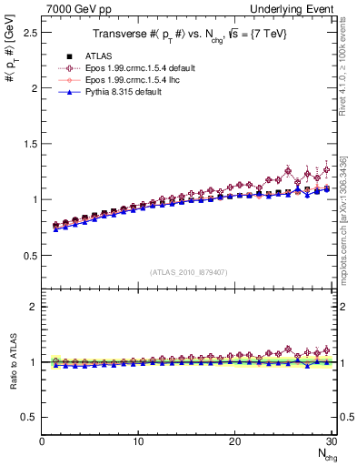 Plot of avgpt-vs-nch-trns in 7000 GeV pp collisions