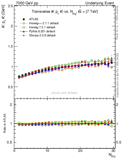 Plot of avgpt-vs-nch-trns in 7000 GeV pp collisions