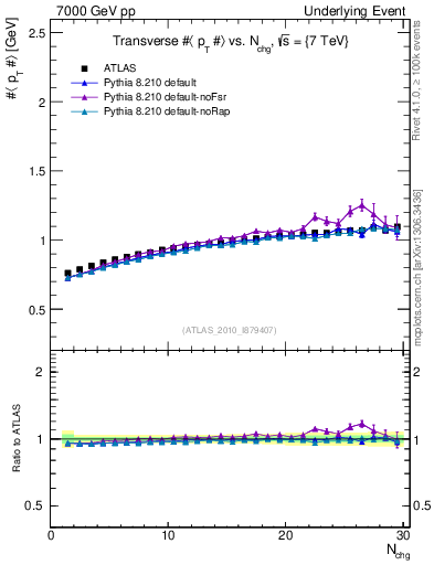 Plot of avgpt-vs-nch-trns in 7000 GeV pp collisions