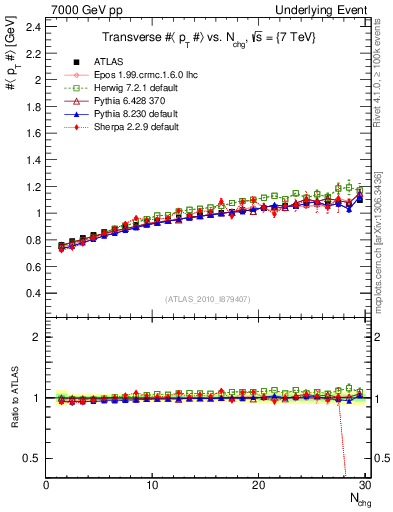 Plot of avgpt-vs-nch-trns in 7000 GeV pp collisions