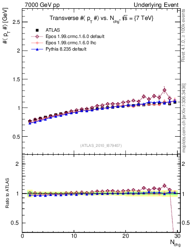Plot of avgpt-vs-nch-trns in 7000 GeV pp collisions