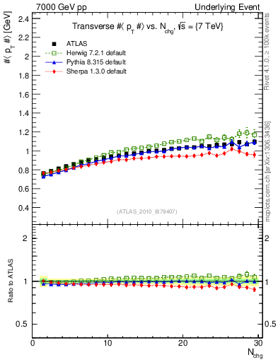 Plot of avgpt-vs-nch-trns in 7000 GeV pp collisions