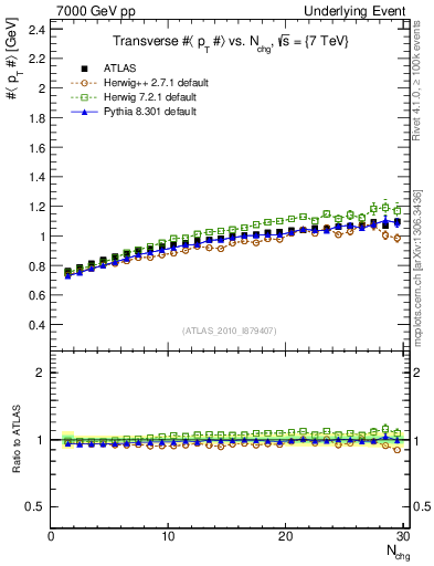 Plot of avgpt-vs-nch-trns in 7000 GeV pp collisions
