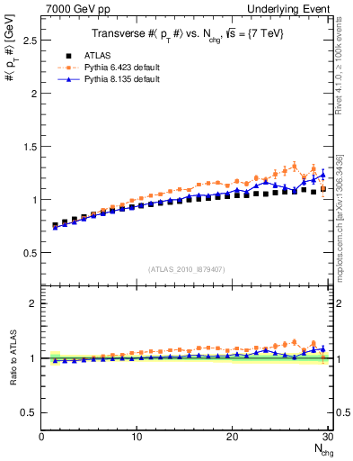 Plot of avgpt-vs-nch-trns in 7000 GeV pp collisions