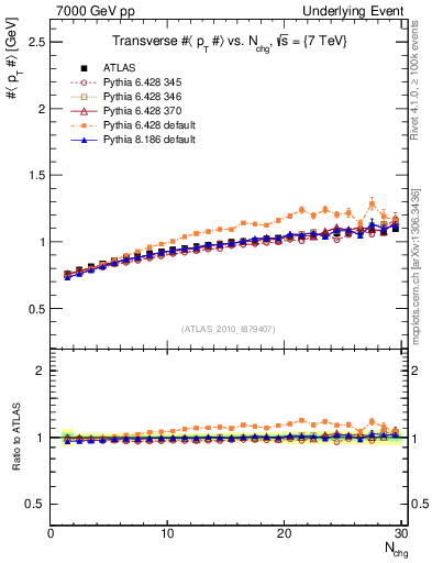Plot of avgpt-vs-nch-trns in 7000 GeV pp collisions