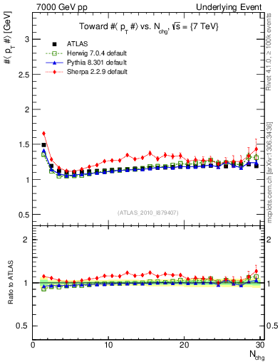 Plot of avgpt-vs-nch-twrd in 7000 GeV pp collisions