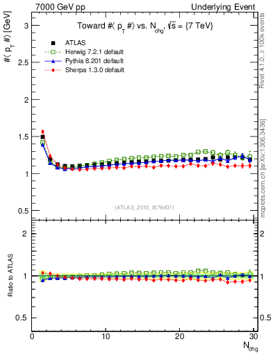 Plot of avgpt-vs-nch-twrd in 7000 GeV pp collisions