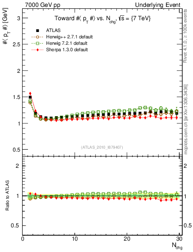 Plot of avgpt-vs-nch-twrd in 7000 GeV pp collisions