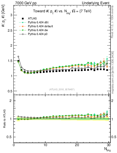 Plot of avgpt-vs-nch-twrd in 7000 GeV pp collisions