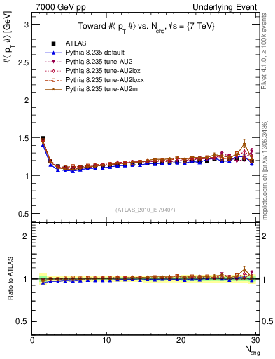 Plot of avgpt-vs-nch-twrd in 7000 GeV pp collisions