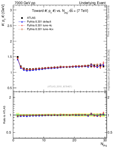 Plot of avgpt-vs-nch-twrd in 7000 GeV pp collisions