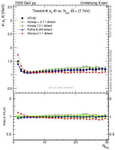 Plot of avgpt-vs-nch-twrd in 7000 GeV pp collisions