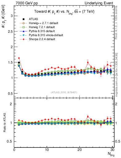 Plot of avgpt-vs-nch-twrd in 7000 GeV pp collisions