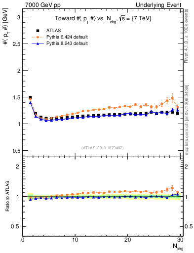 Plot of avgpt-vs-nch-twrd in 7000 GeV pp collisions